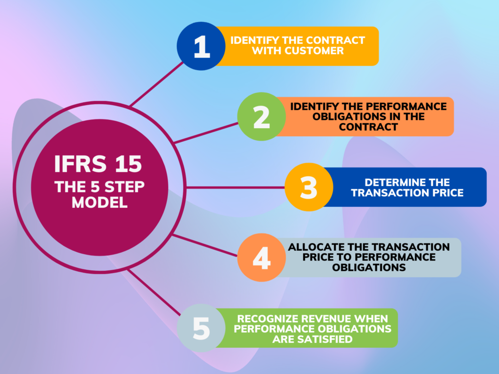 IFRS 15 Revenue From Contracts With Customers Spectrum Accounts