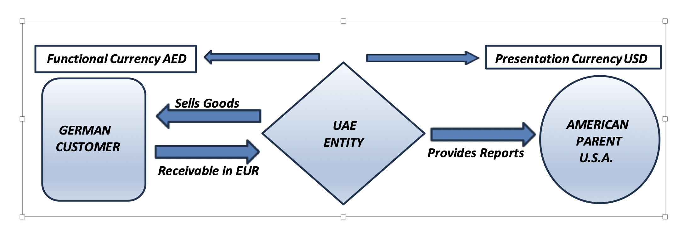 Comprehensive Guide To Ias 21 – Effects Of Changes In Forex Rates 